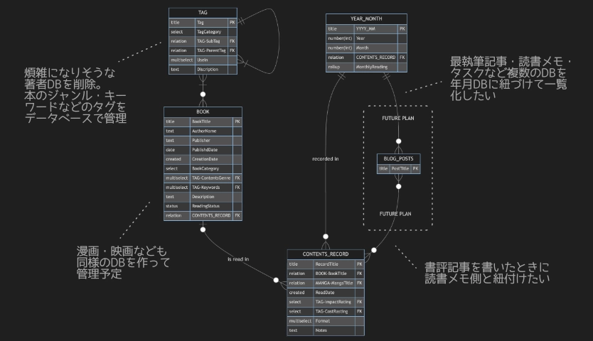 読書データベースのER図