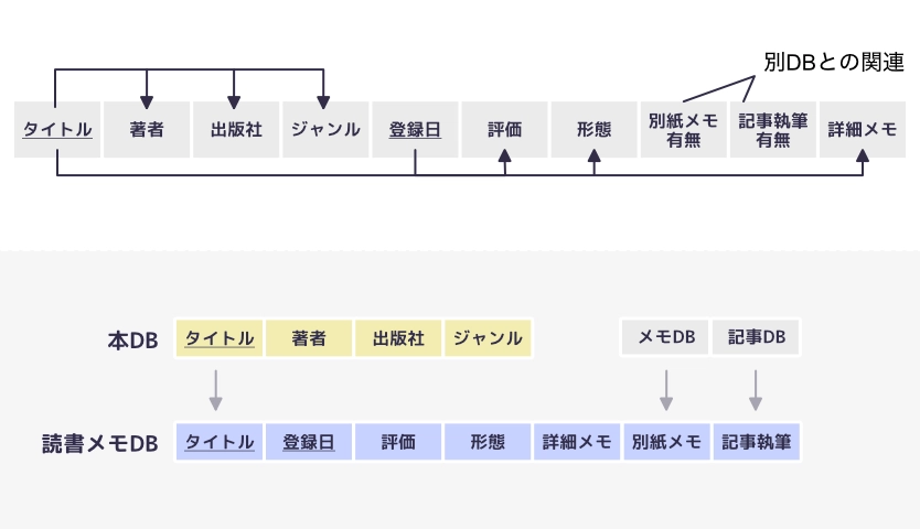 読書メモデータベースの正規化