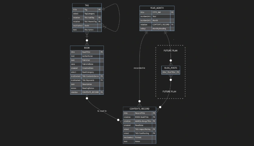 読書メモデータベースのER図