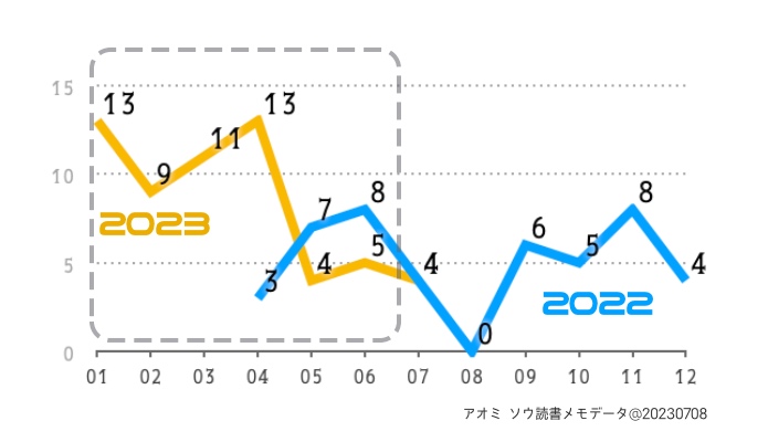 2023年上半期に読んだ冊数のグラフ